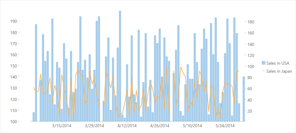 Showing multiple axes in FlexChart