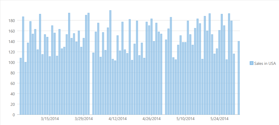 FlexChart showcasing sales data in USA through column chart
