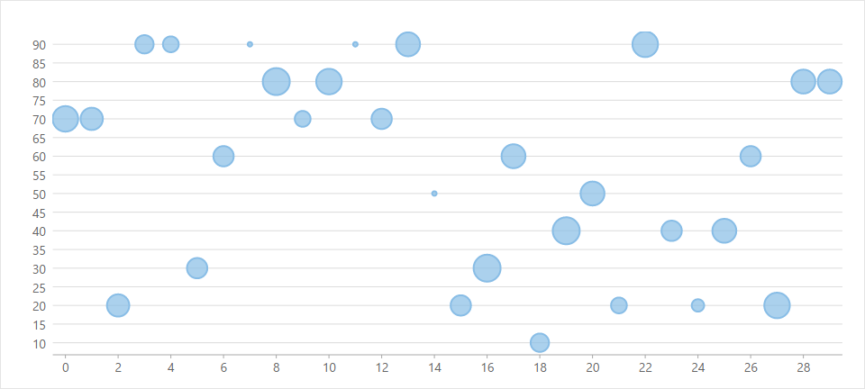 Bubble chart