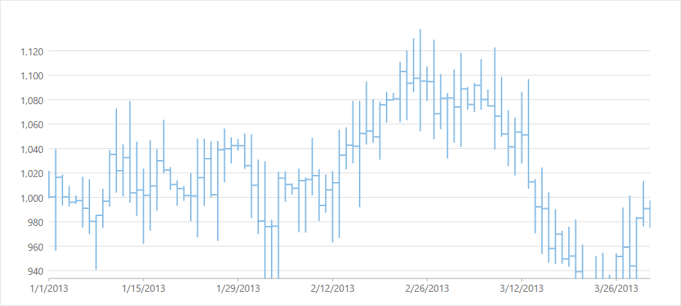 HighLowOpenClose chart