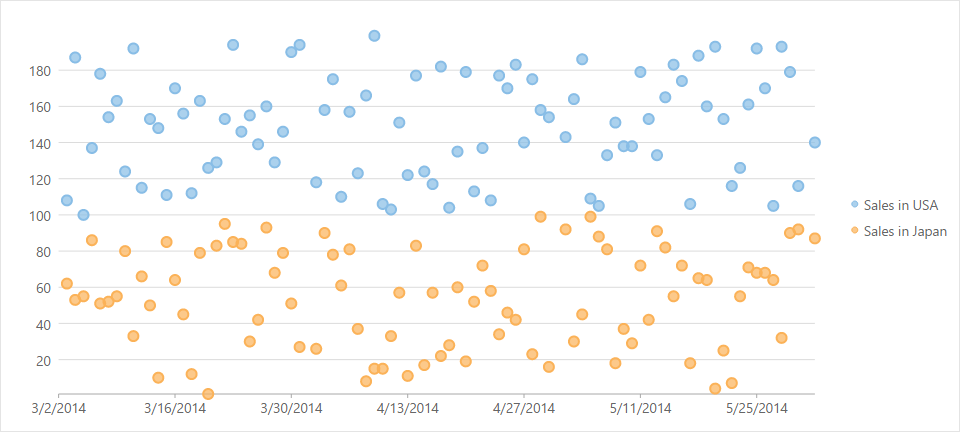 Scatter chart