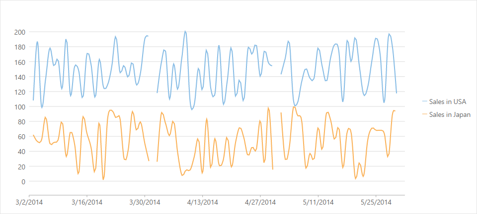 Spline chart