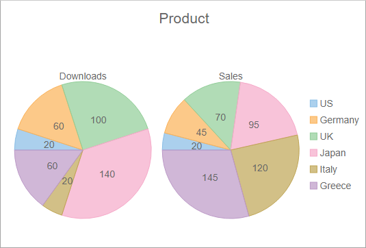FlexPie used to showcase multiple pie chart