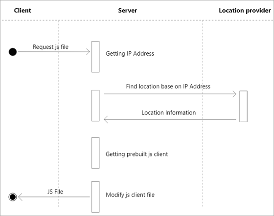Visitor API Working