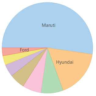 Pie chart
