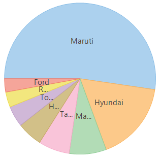Piechart