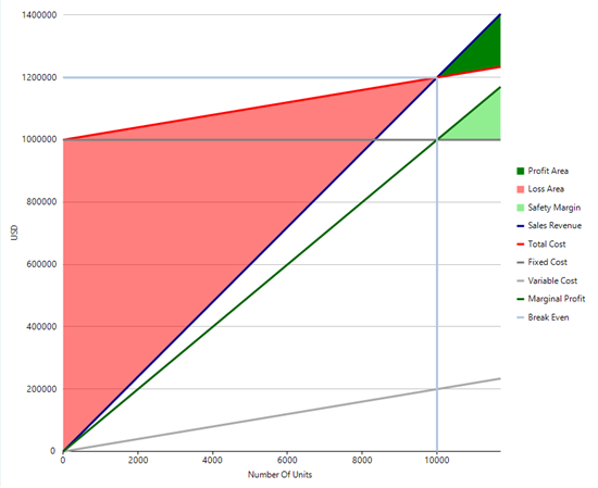 Break Even Chart