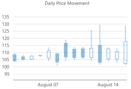 WinForms Candlestick chart