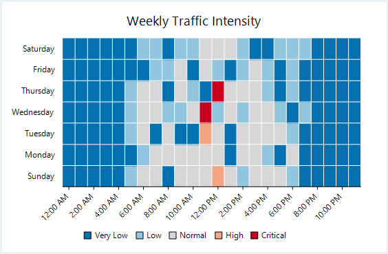 Category based WinForms Heat Map