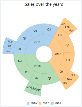 WinForms Doughnut sunburst chart
