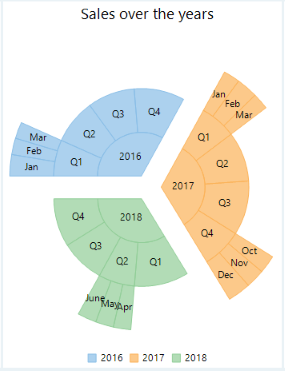 WinForms Exploded sunburst chart
