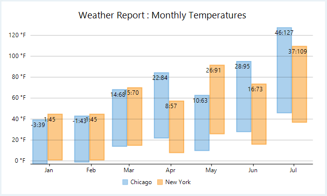 WinForms Floating Bar Chart
