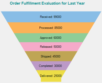 WinForms Trapezoid chart