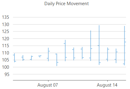 WinForms HighLowOpenClose chart