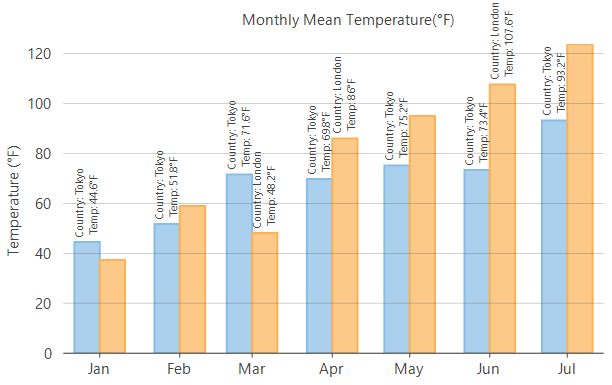 Snapshot of column chart