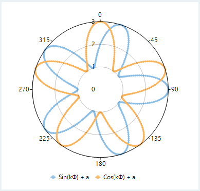 WinForms Polar chart