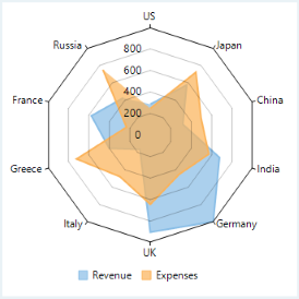 WinForms Area radar chart