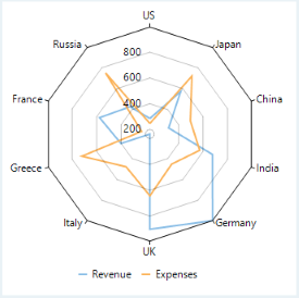 WinForms Line radar chart
