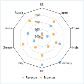 WinForms Scatter radar chart