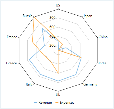 WinForms Radar chart