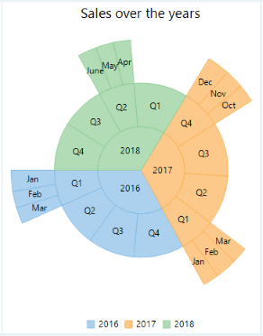WinForms Reversed sunburst chart