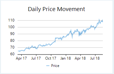 WinForms Spline Chart