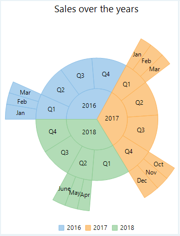 Sunburst chart