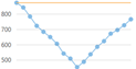 MaxY Trendline