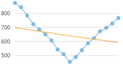 Exponent trendline