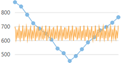 Fourier trendline
