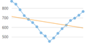 Linear trendline