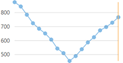 MaxX Trendline