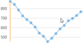 MinX trendline