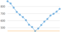 MinY trendline