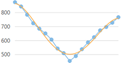 Polynomial trendline