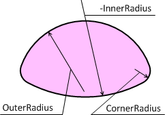 C1GaugeSegment shape
