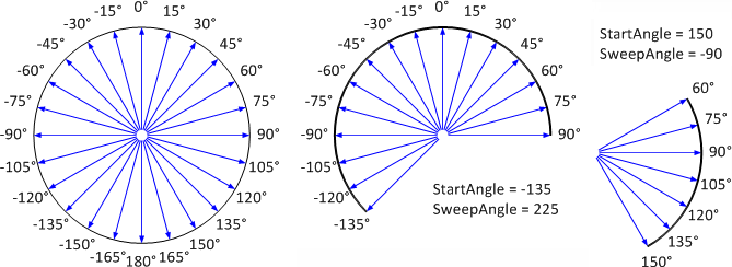 StartAngle and SweepAngle