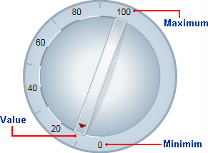 Minimum and maximum values in c1knob