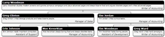 C1OrgChart for WPF