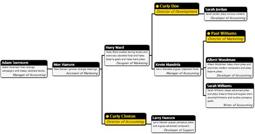 C1OrgChart for WPF