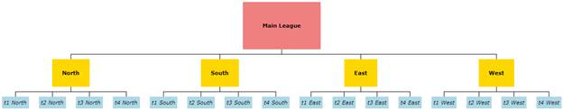 C1OrgChart for WPF