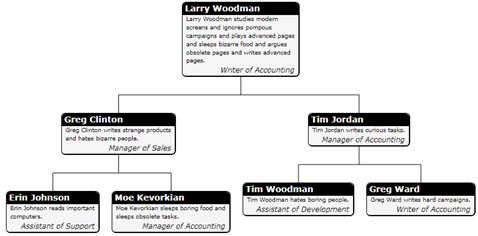 C1OrgChart for WPF