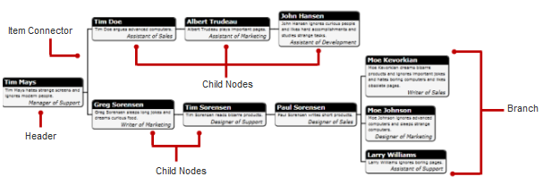 C1OrgChart for WPF
