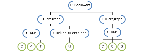 Organization Chart