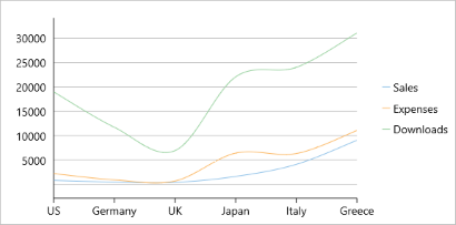 Spline chart