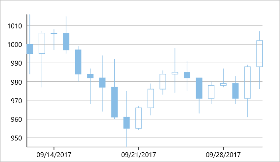 A candlestick chart