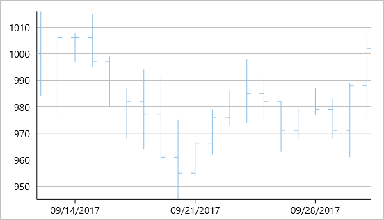 A high low open close chart