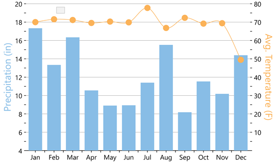 Multiple y axis